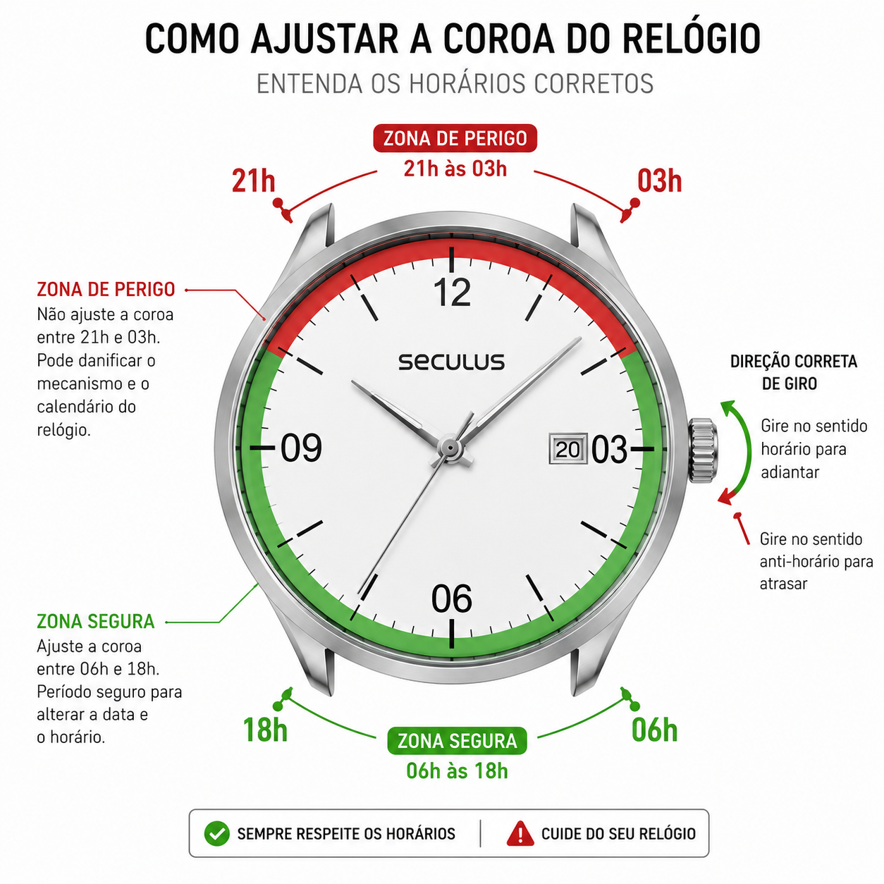 Infográfico com mostrador de relógio destacando em vermelho a zona de perigo entre 21h e 03h e em verde a zona segura entre 06h e 18h, com setas indicando a direção correta de giro da coroa.
