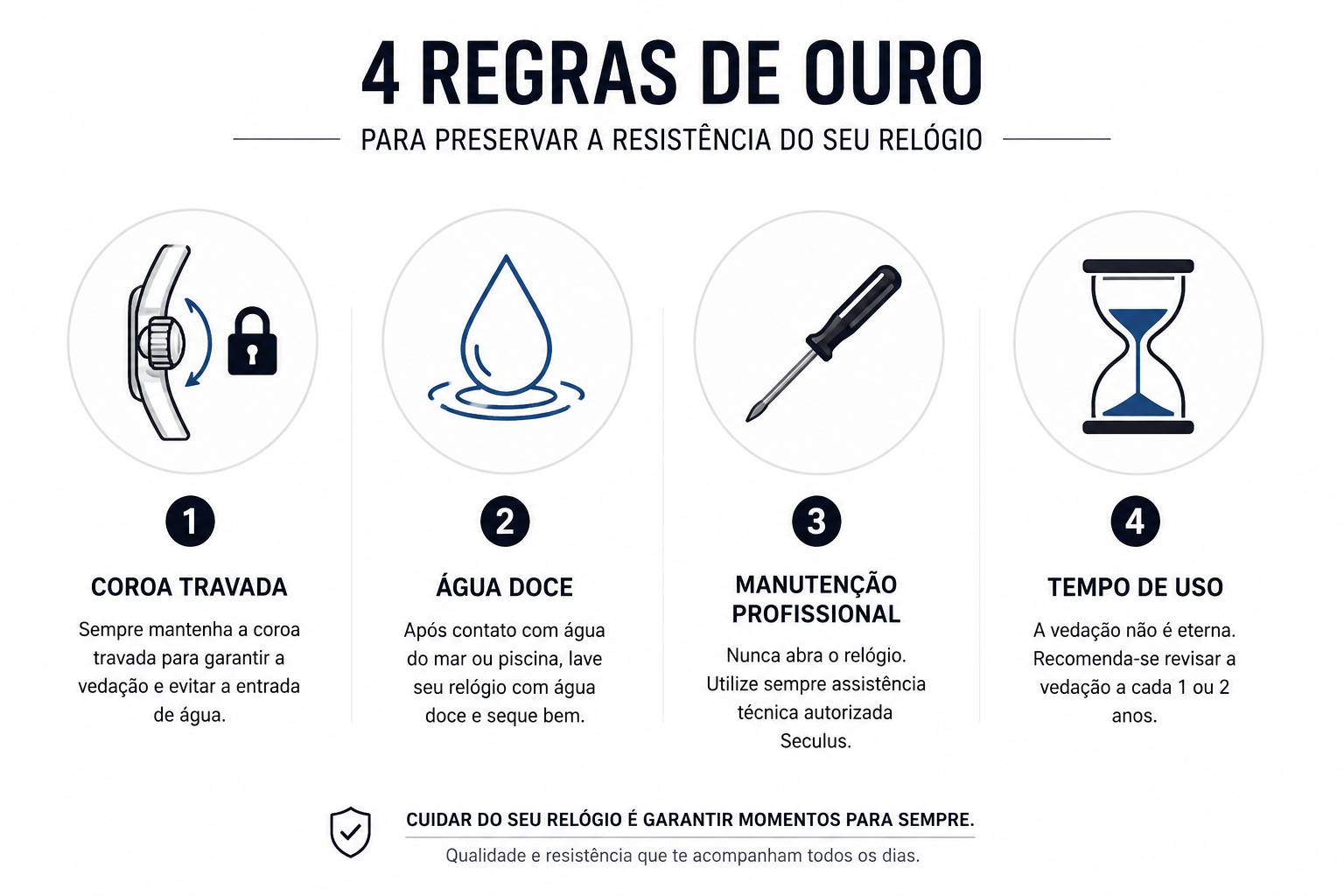 Infográfico com quatro regras para preservar a resistência do relógio: manter a coroa travada, lavar com água doce, realizar manutenção profissional e revisar a vedação periodicamente.